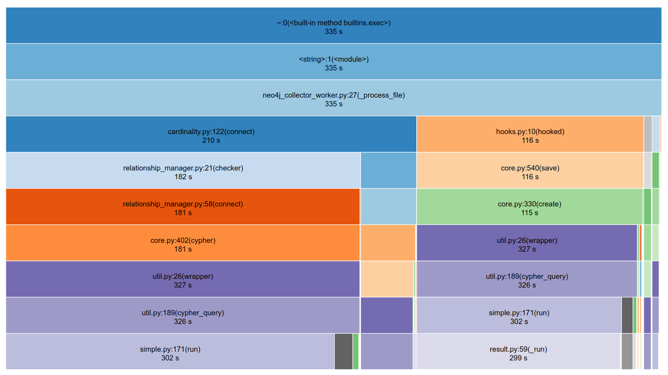 Profiler view: Majority of runtime stuck inside neomodel's checks